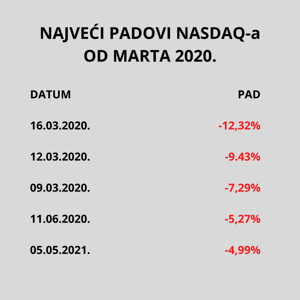 NAJVECI PADOVI NASDAQ a OD MARTA 2020.