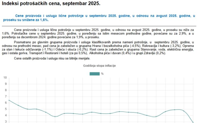 inflacija septembar