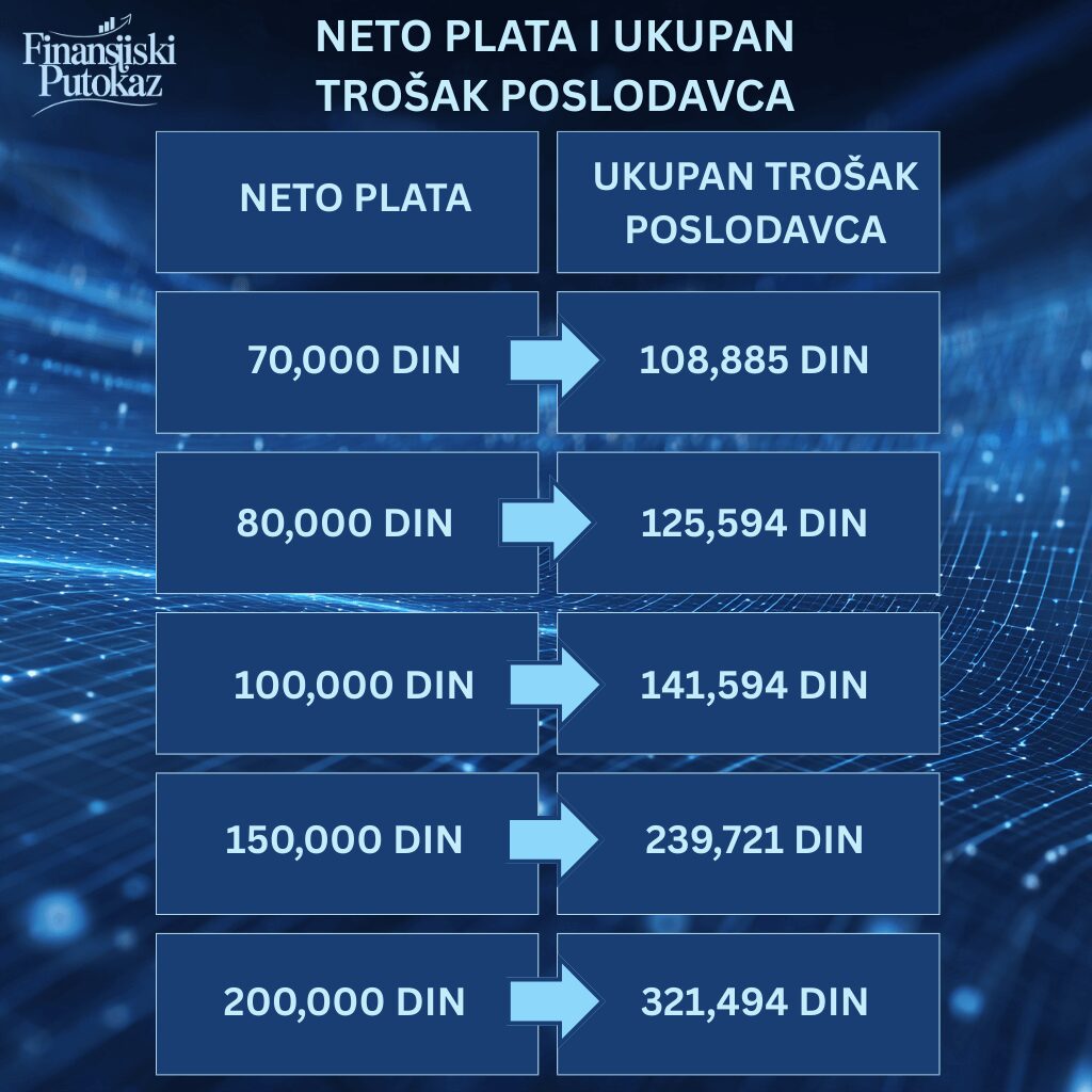 Infografik koji prikazuje odnos neto plate i ukupnog troška poslodavca u Srbiji za različite iznose zarade