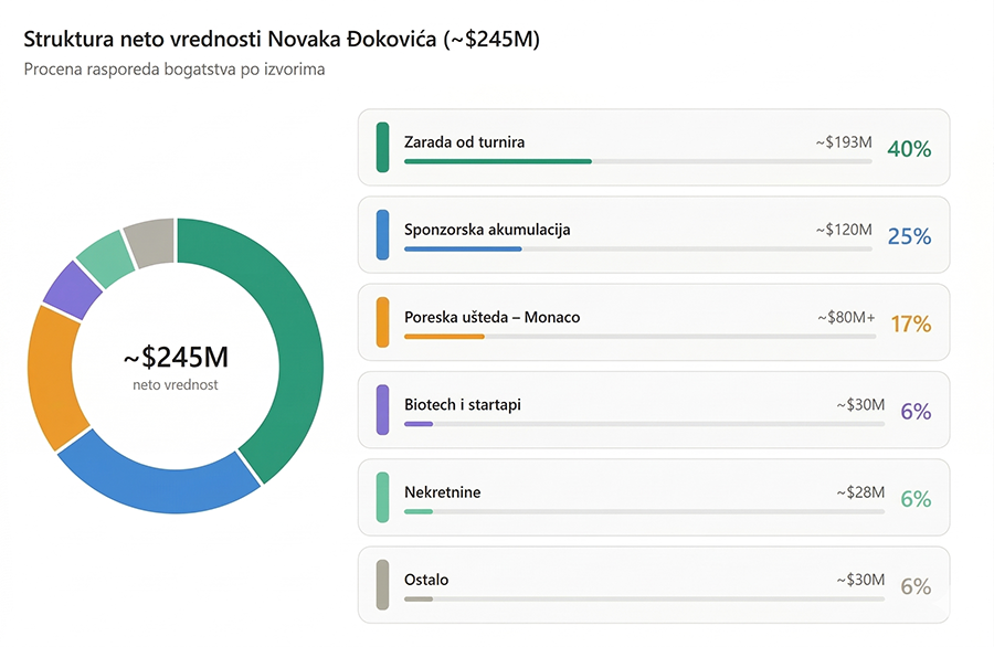 Djokovic net worth chart