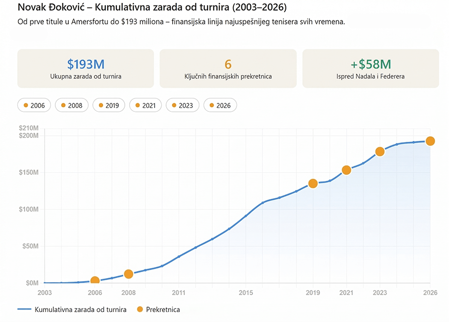 Djokovic zarada od turnira chart (1)