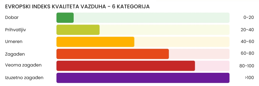 EU Index kvaliteta vazduha