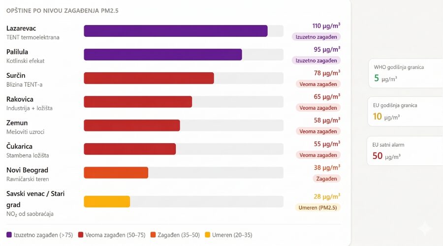Zagađenje vazduha po opštinama Beograda, infografik