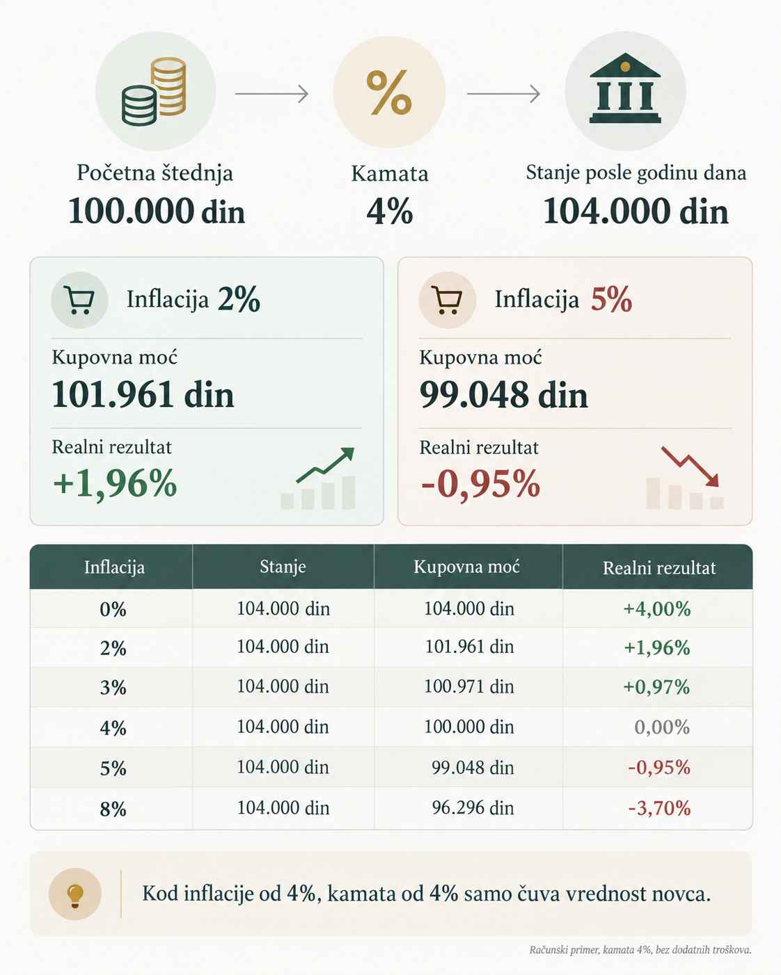 Infografik prikazuje uticaj inflacije od 0% do 8% na kupovnu moć štednje od 100.000 dinara uz godišnju kamatu od 4%.