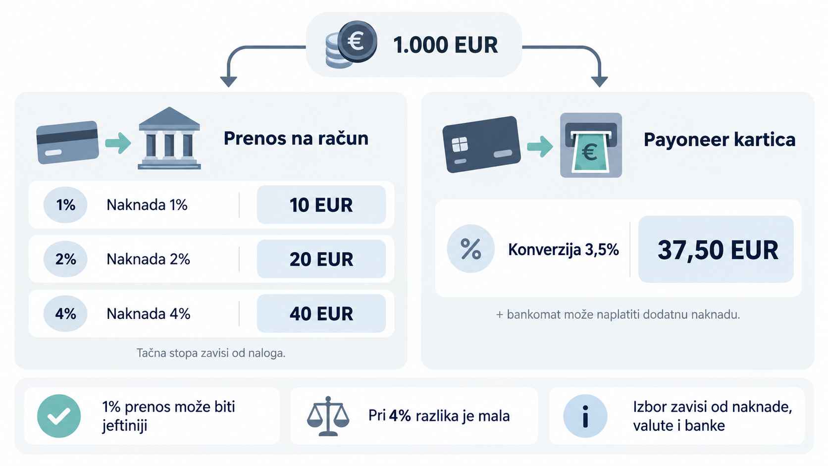 Infografik prikazuje naknade od 10, 20 i 40 EUR za bankovni prenos i 37,50 EUR za podizanje gotovine.