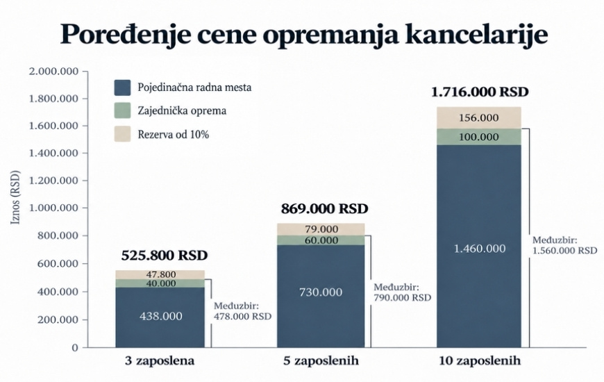 Poredjenje cene opremanja kancelarije sa vise zaposlenih