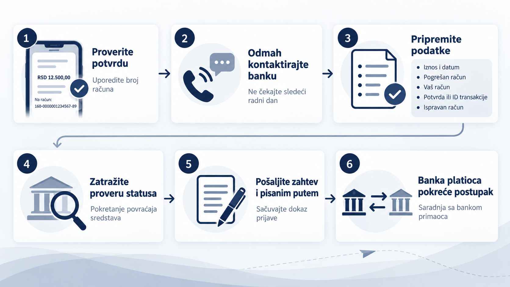 Infografik prikazuje šest koraka za prijavu pogrešne bankarske uplate i pokretanje povraćaja novca.