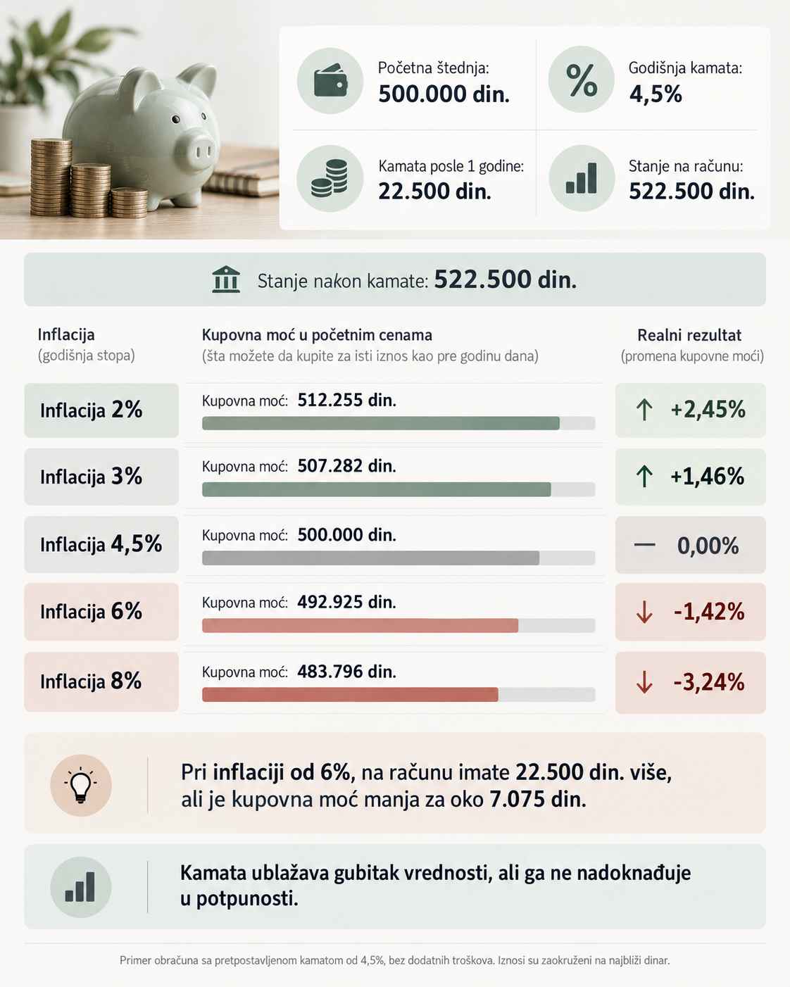 Infografik prikazuje kako inflacija od 2% do 8% utiče na kupovnu moć štednje od 500.000 dinara uz kamatu od 4,5%.
